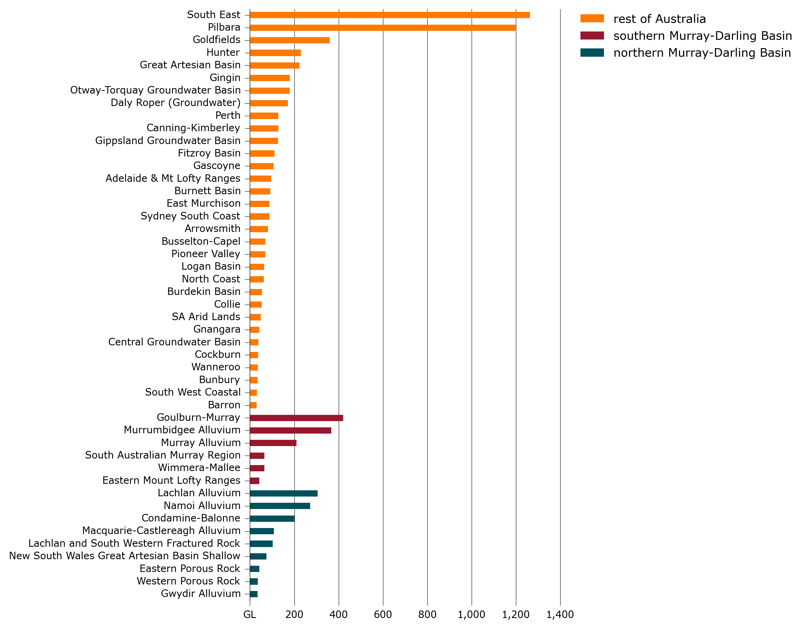 Shows that outside the Murray Darling Basin, the South East and Pilbara regions have the largest number of groundwater entitlements. Volume of groundwater in the southern and northern Murray-Darling Basin are generally smaller than for the rest of Australia.