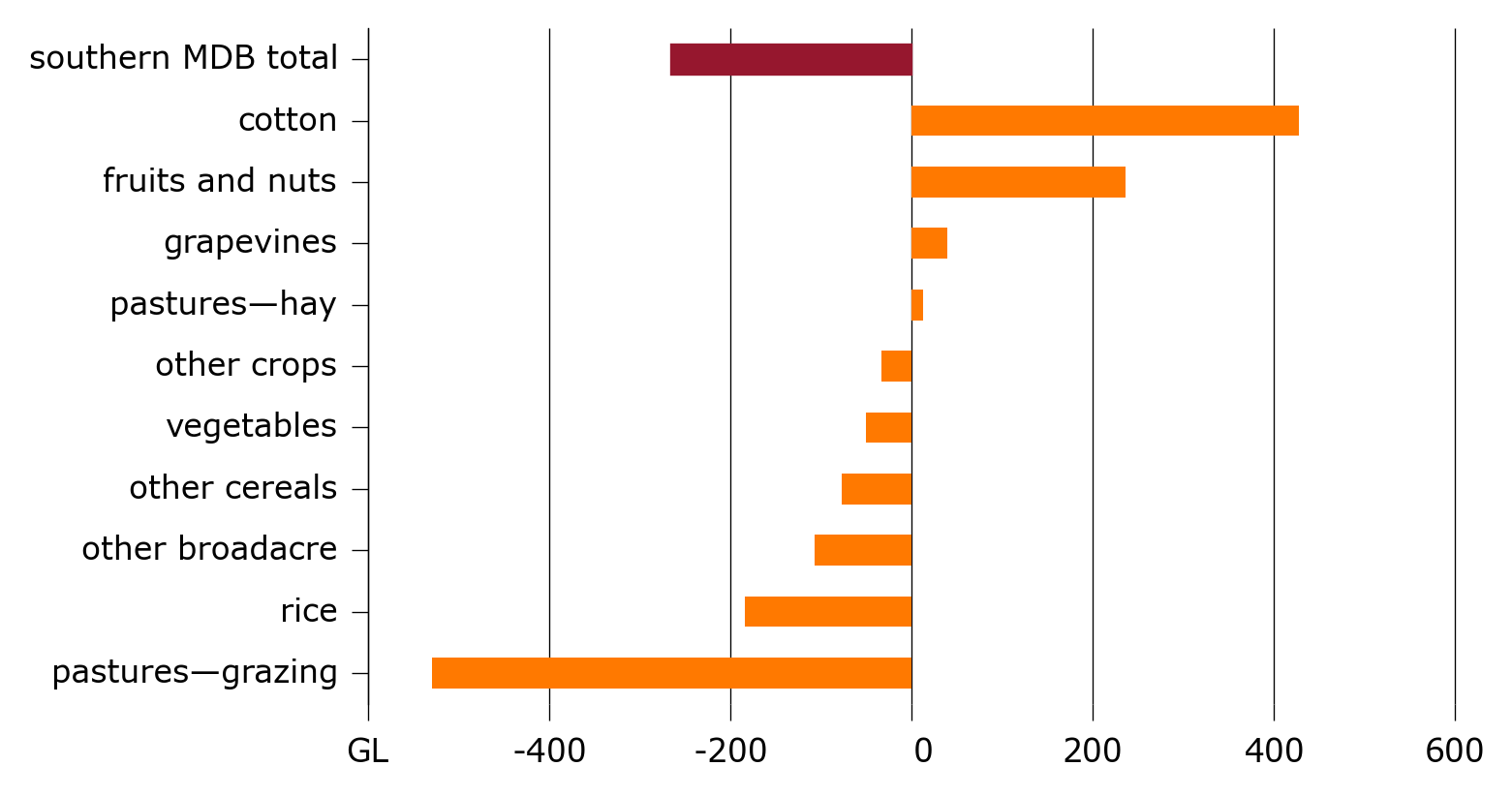 Modelled change in irrigated activity water demand, 2003–2017, ABARES water trade model