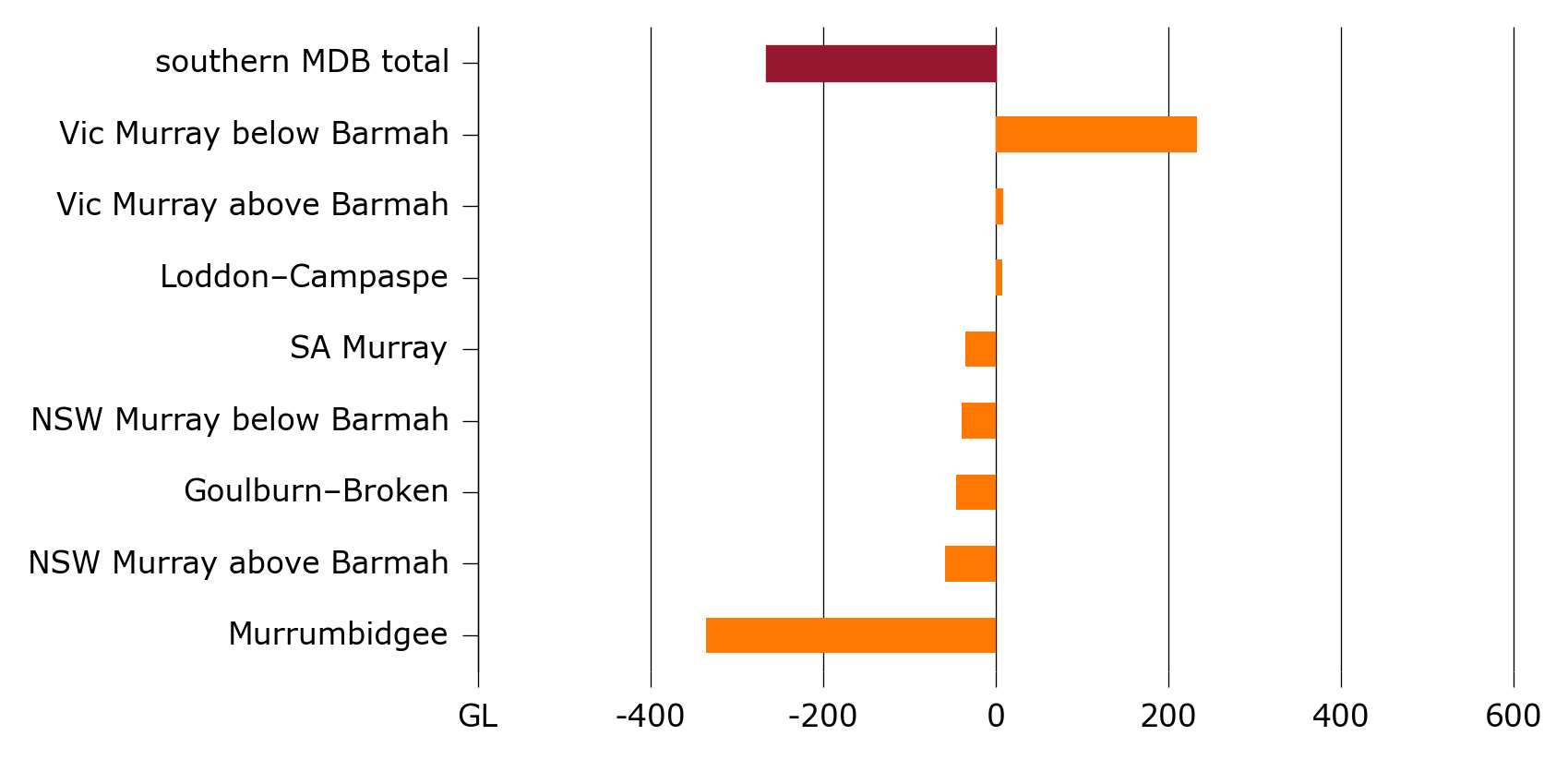 Modelled change in regional water demand, 2003–2017, modelled results, ABARES water trade model