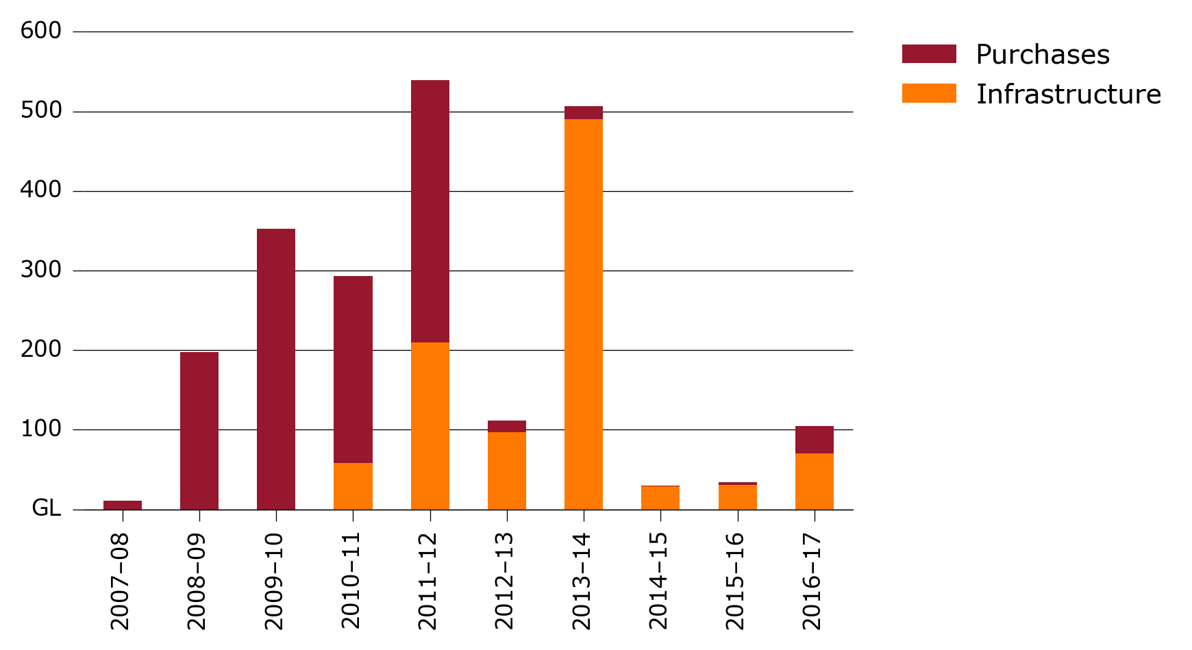 Shows that water purchases dominated Commonwealth water recovery from 2007-08 to 2011-12. From 2012-13 to 2016-17 infrastructure upgrades dominated water recovery.
