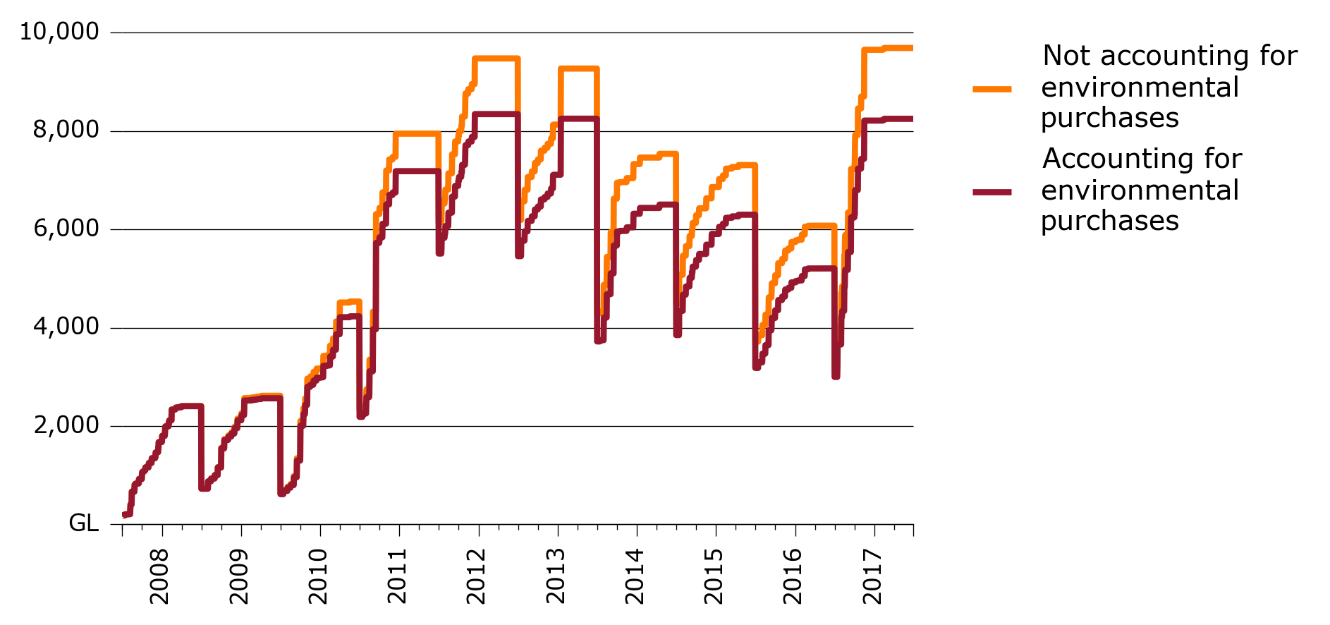Total regulated water available, connected southern Murray–Darling Basin, 1 July 2017 to 30 June 2017