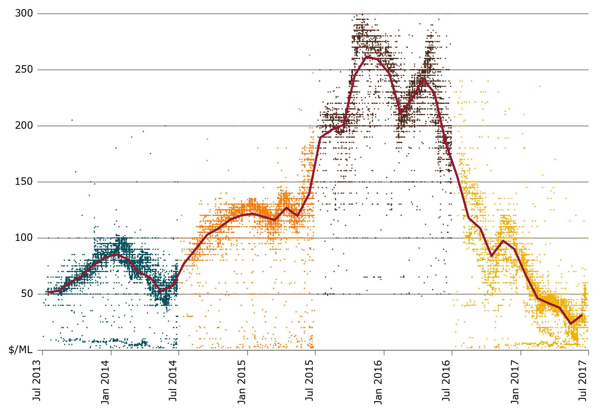 Shows that price trended upwards from July 2013 to late July 2015 before trending downwards, reaching $23 per megalitre by July 2017.