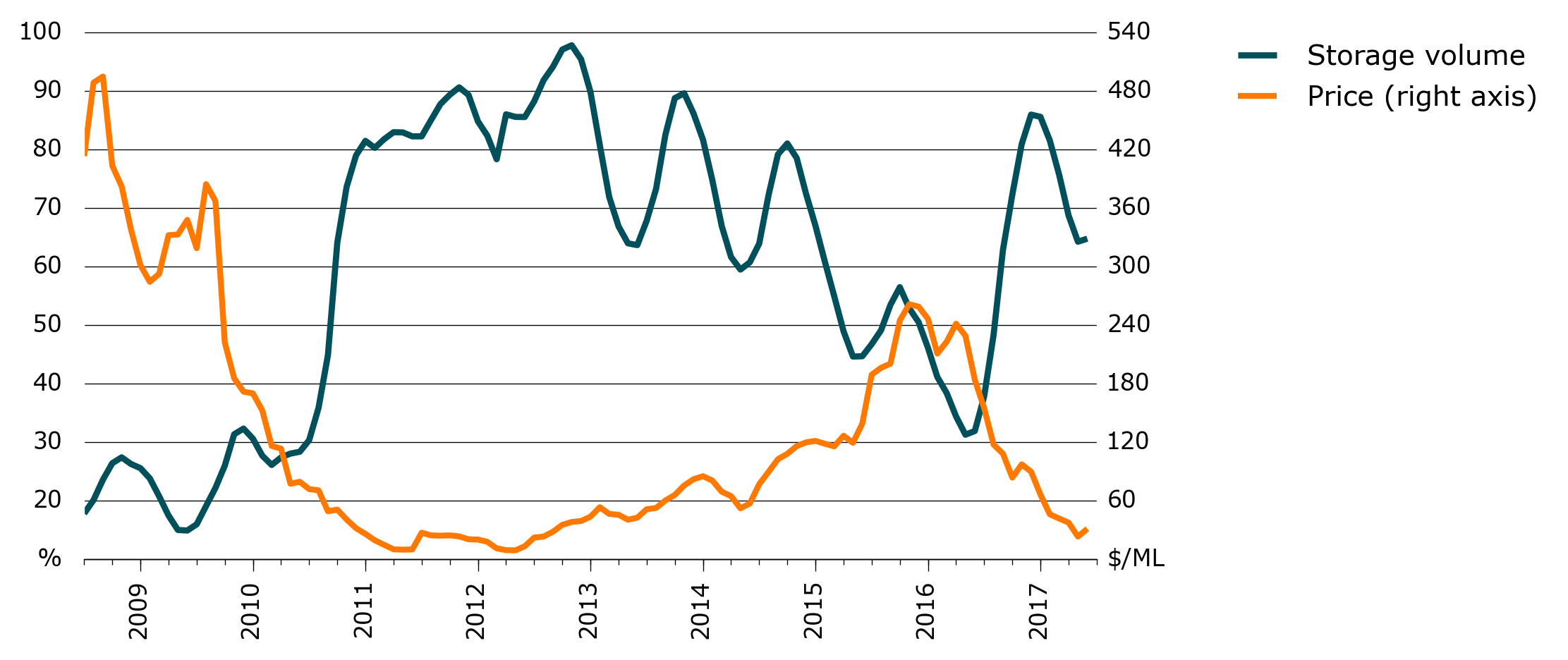 Shows that water prices move with storage volumes. When water storages are high, prices tend to be low; likewise when storage volumes are low, prices tend to be high.