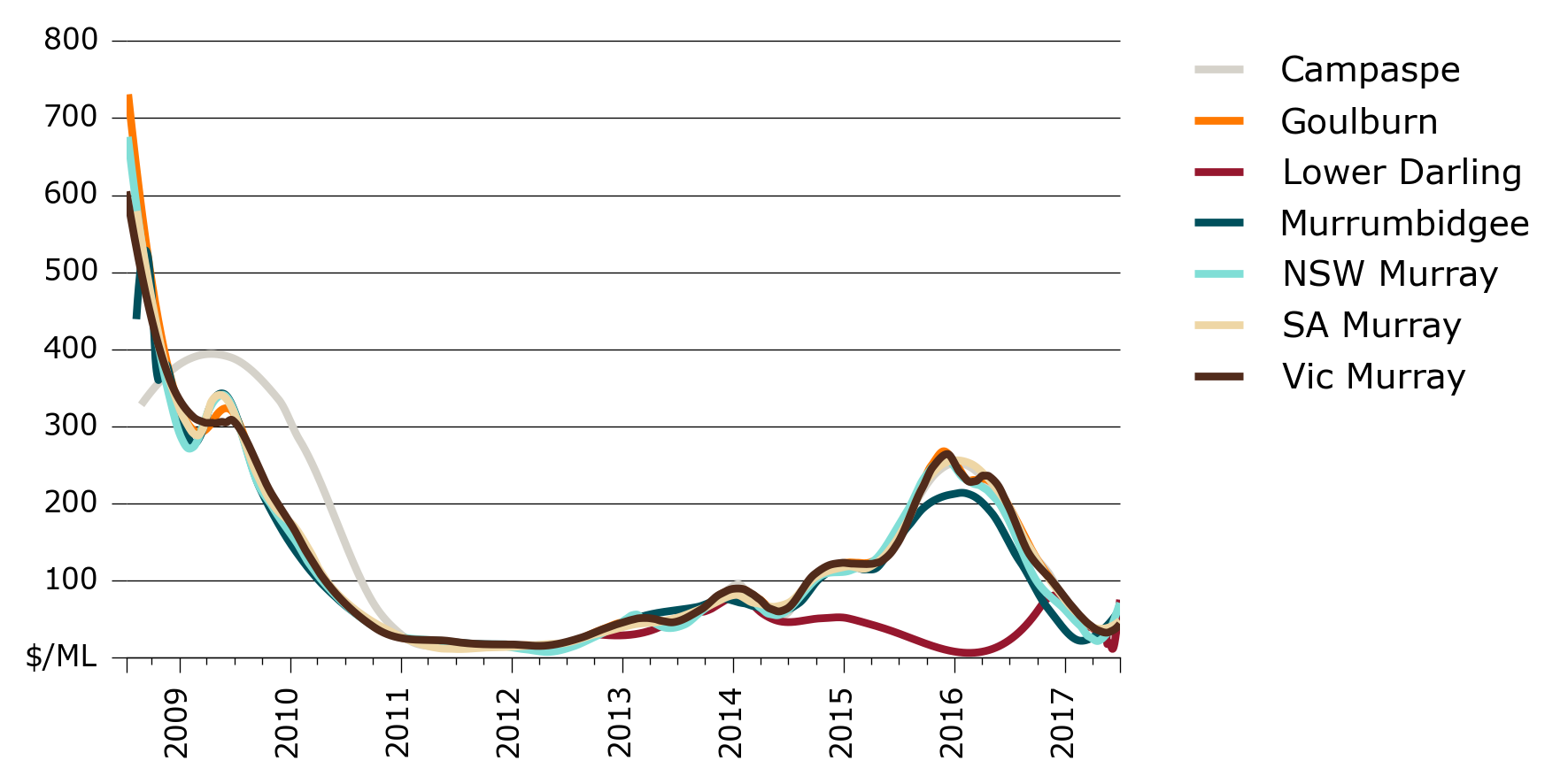 Shows that prices in all systems have trended downwards from around $650 per megalitre in 2009 to around $200 per megalitre in 2018. Prices have increased in most regions into the start of the 2017-18 water year.