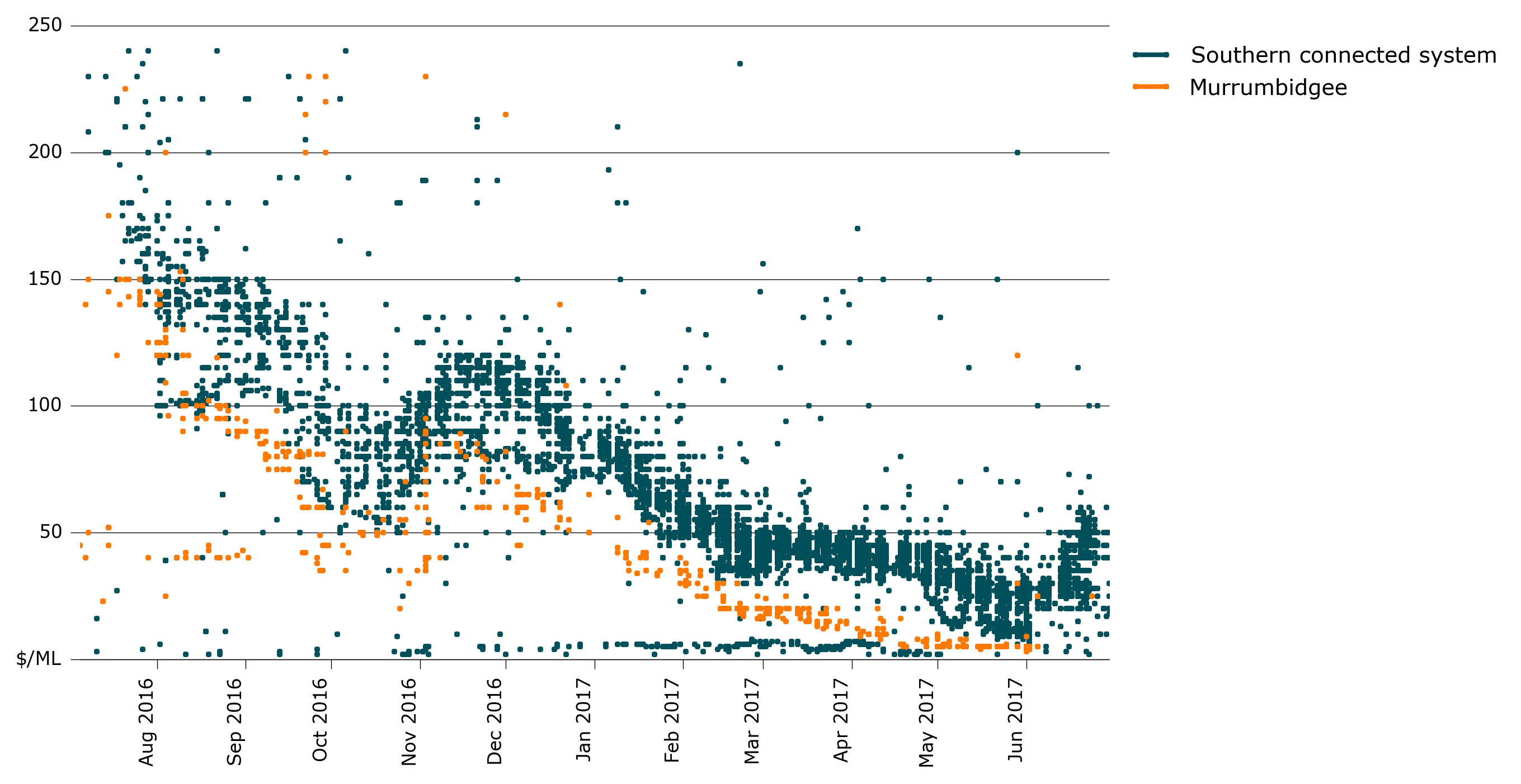 Price divergence between southern connected system and Murrumbidgee, 2016–17