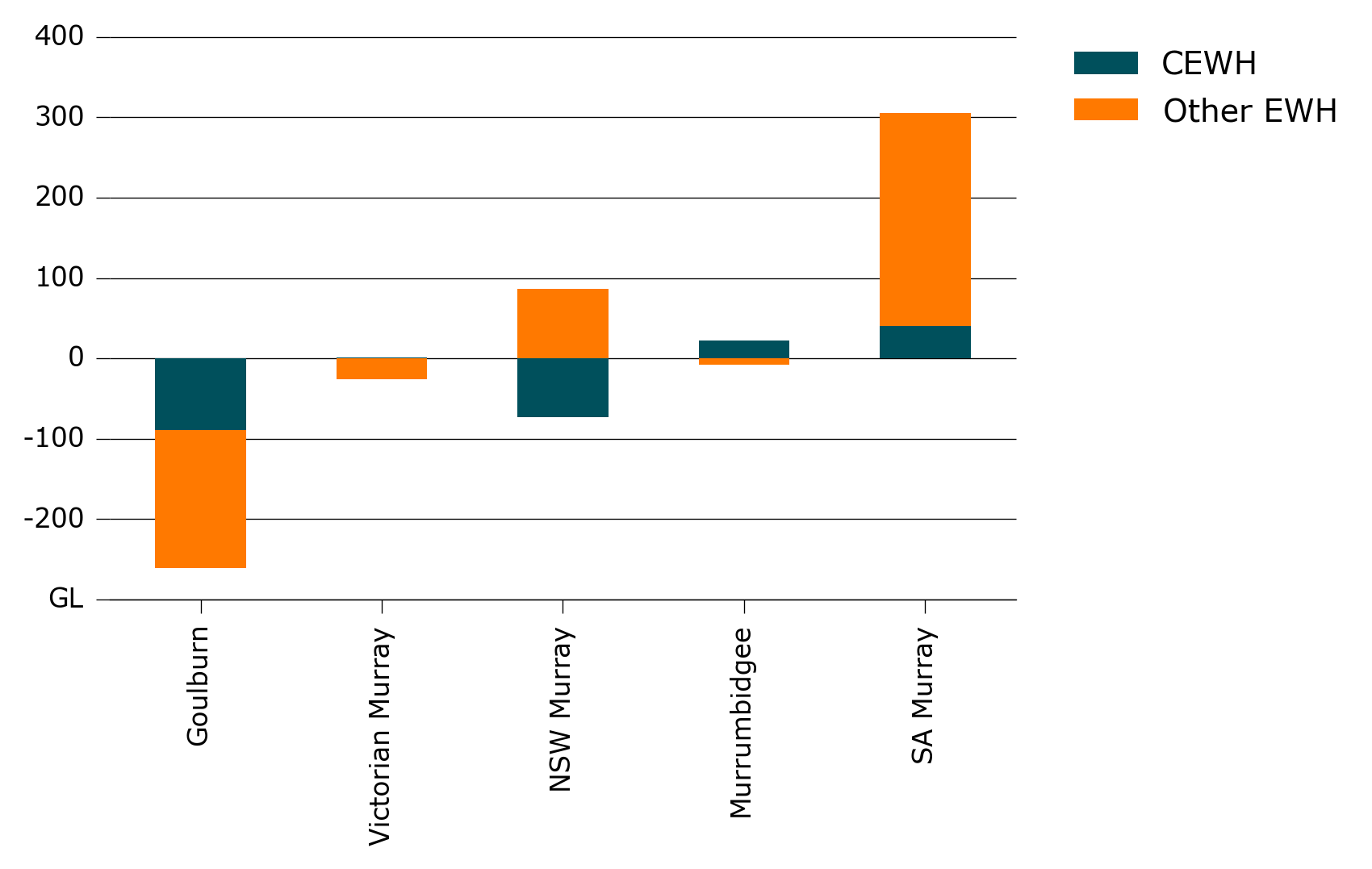 Shows that Goulburn was a net exporter and the South Australian Murray was a net importer from both the Commonwealth Environmental Water Holder and other environmental water holders.