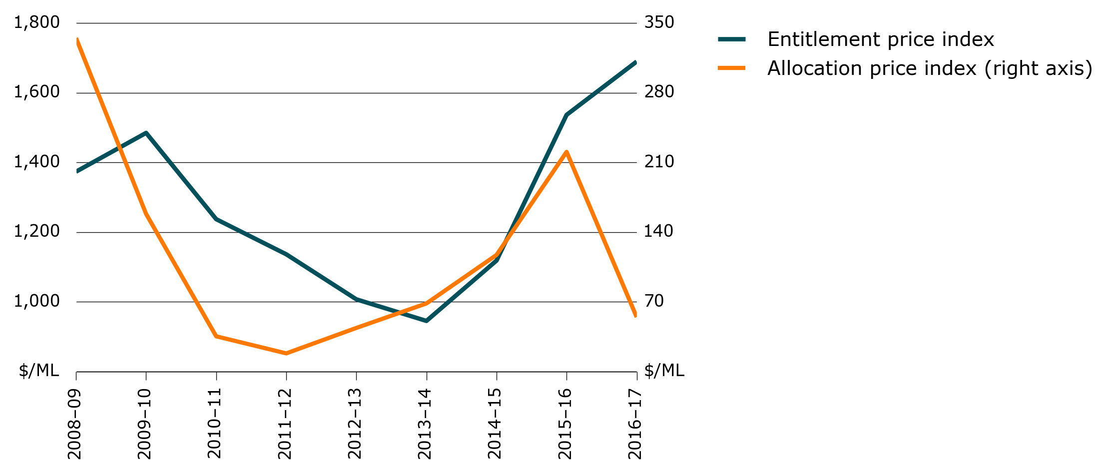 Shows that entitlement prices declined from 2009-10 to 2013-14 before increasing from 2013-14 to 2016-17. Allocation water prices declined from 2008-09 to 2010-11 before increasing from 2010-11 to 2015-16. Allocation prices decreased in 2016-17.