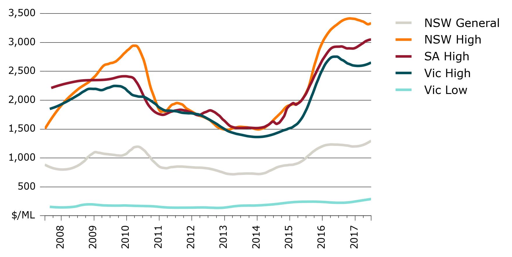Weighted price index, selected entitlement classes, southern Murray–Darling Basin, 2007–08 to 2016–17