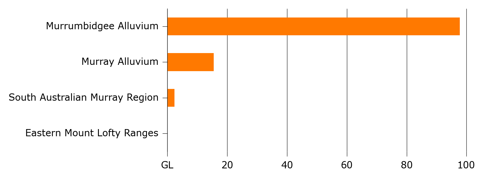 Groundwater allocation trade, 2016–17