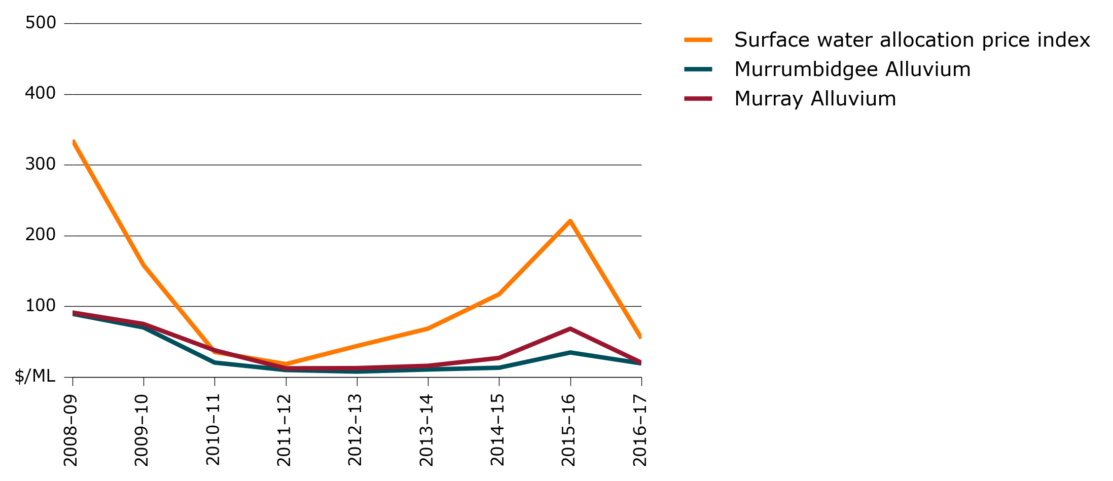 Shows that Murrumbidgee alluvium prices tend to be slightly higher than Murray alluvium prices, though the two move in tandem. Groundwater prices are always much lower than surface water prices except for the very wet years in 2010-11 and 2011-12.