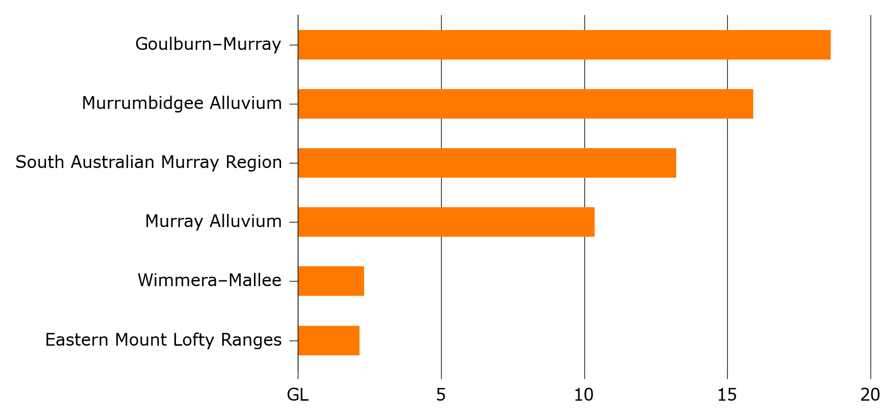 Shows that the Wimmera-Mallee and Eastern Mount Lofty Ranges also had groundwater entitlement trade but to a much smaller extent.