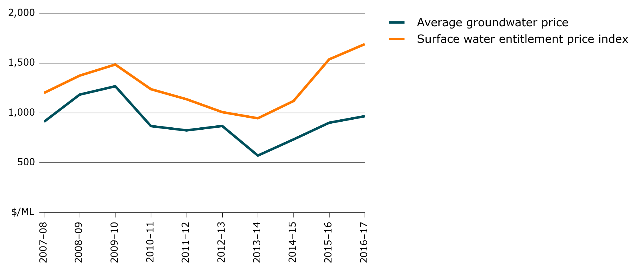 Shows that groundwater entitlement prices are generally around 30 per cent lower than surface water entitlement prices.