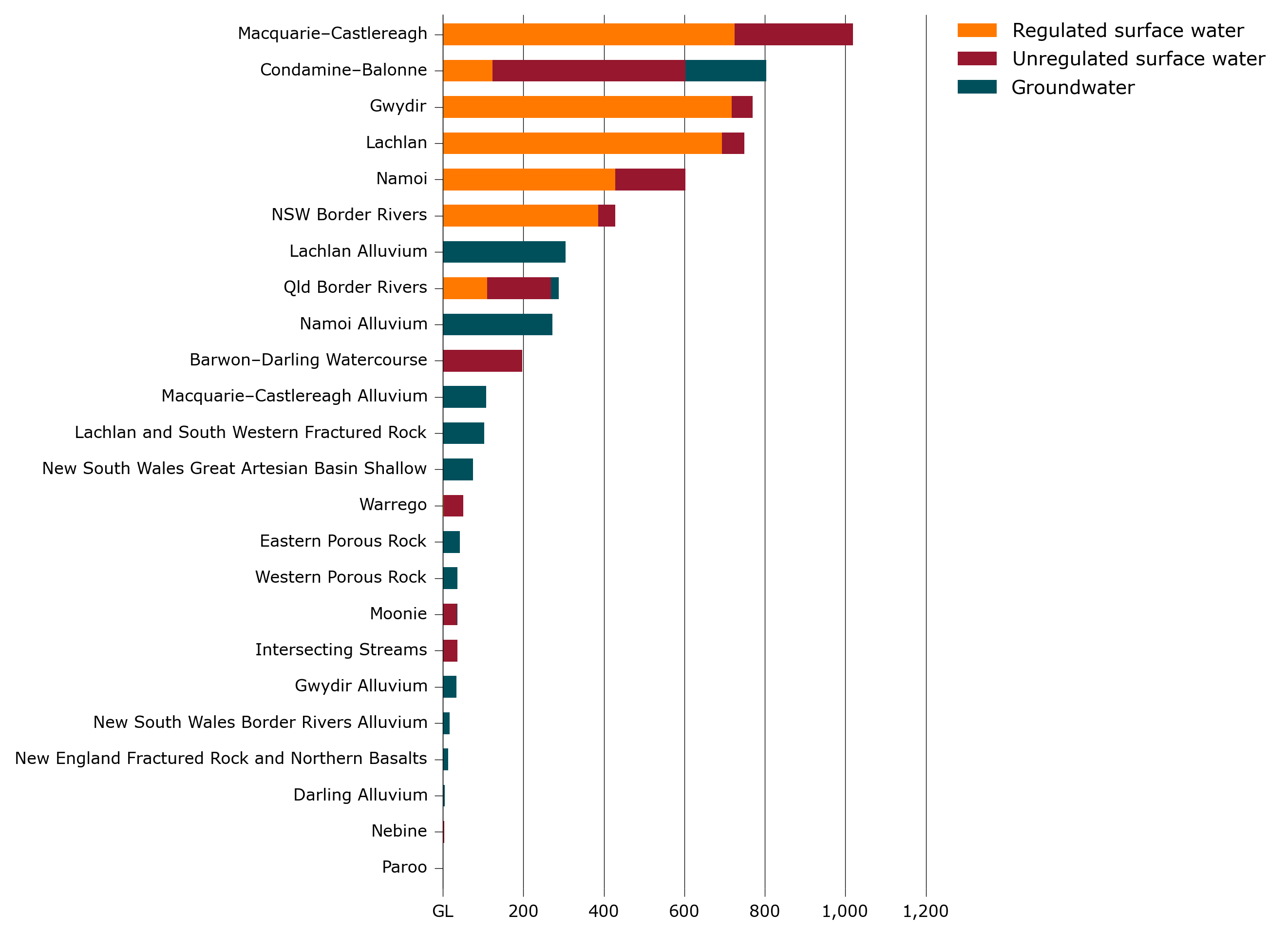 Shows that the largest volume of entitlements on issue in the northern Murray-Darling Basin are in Macquarie-Castlereagh followed by the Condamine-Balonne, Gwydir, Lachlan, Namoi and NSW Border Rivers regions. Systems with large volumes of entitlements tend to be mostly regulated surface water.