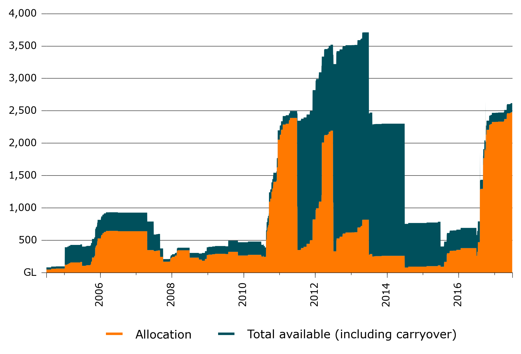 Shows that total available water has fluctuated between 300 gigalitres to above 3,500 gigalitres, peaking in mid-2013. Allocations were lower than total available water between mid-2011 until mid-2015.