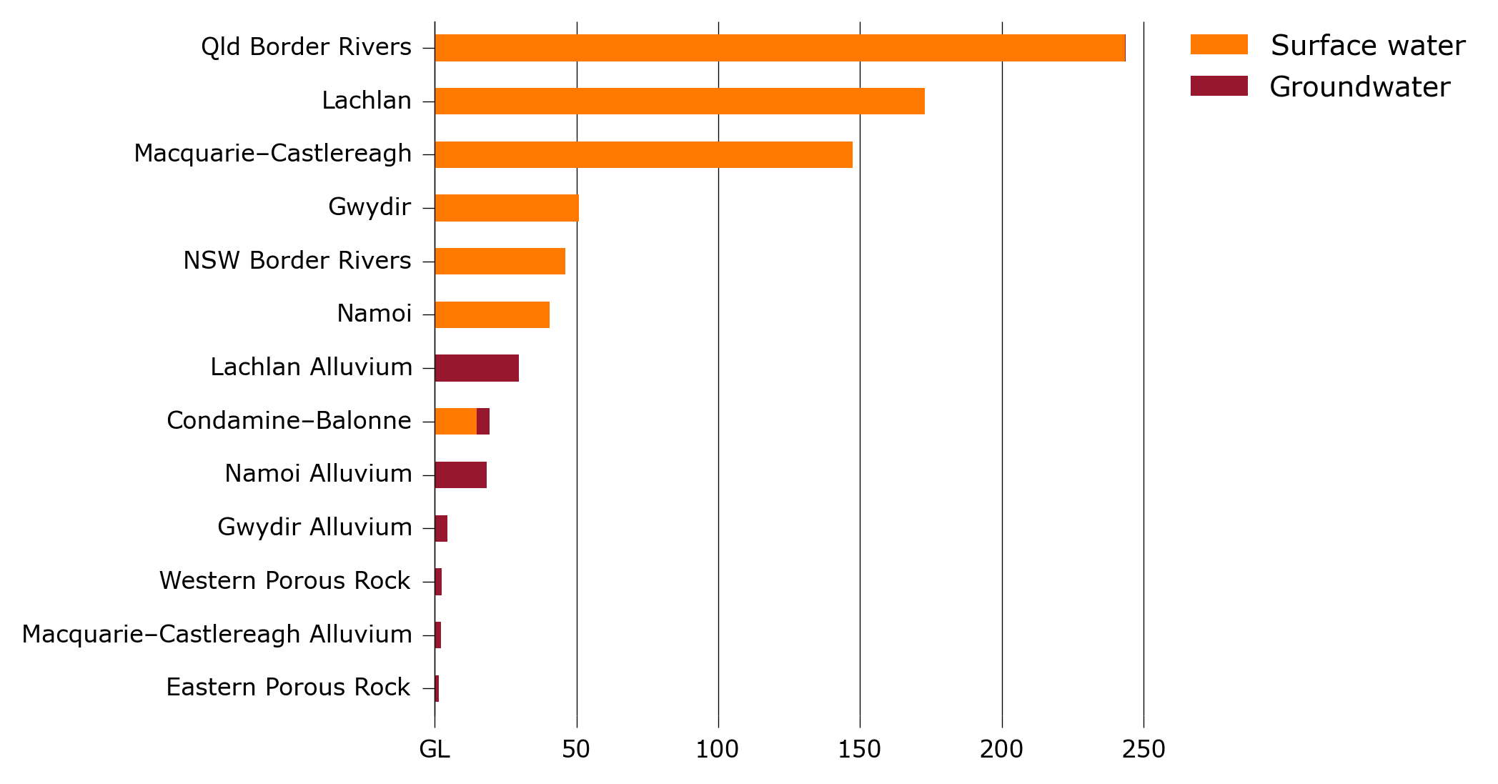 Allocation trade volume, by resource type and water system, other Australian catchments, 2016–17