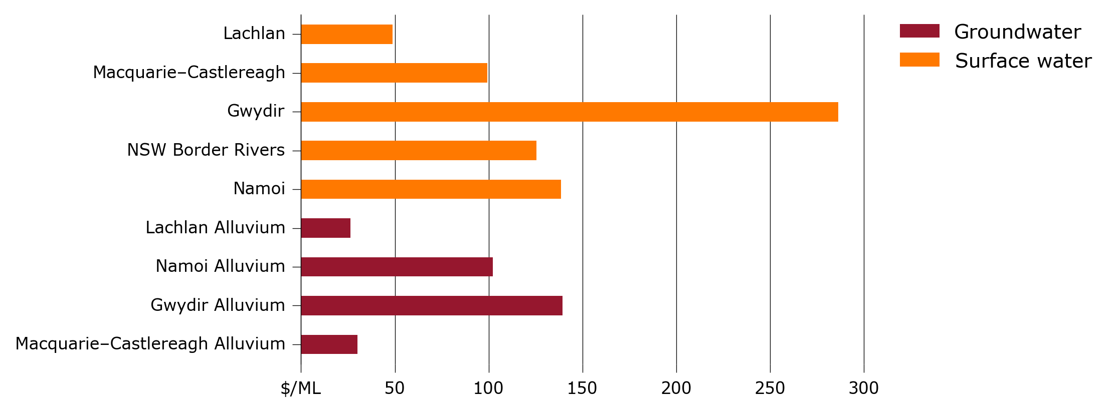 Shows that average ground water allocation prices were highest in the Gwydir and Namoi alluvial regions.
