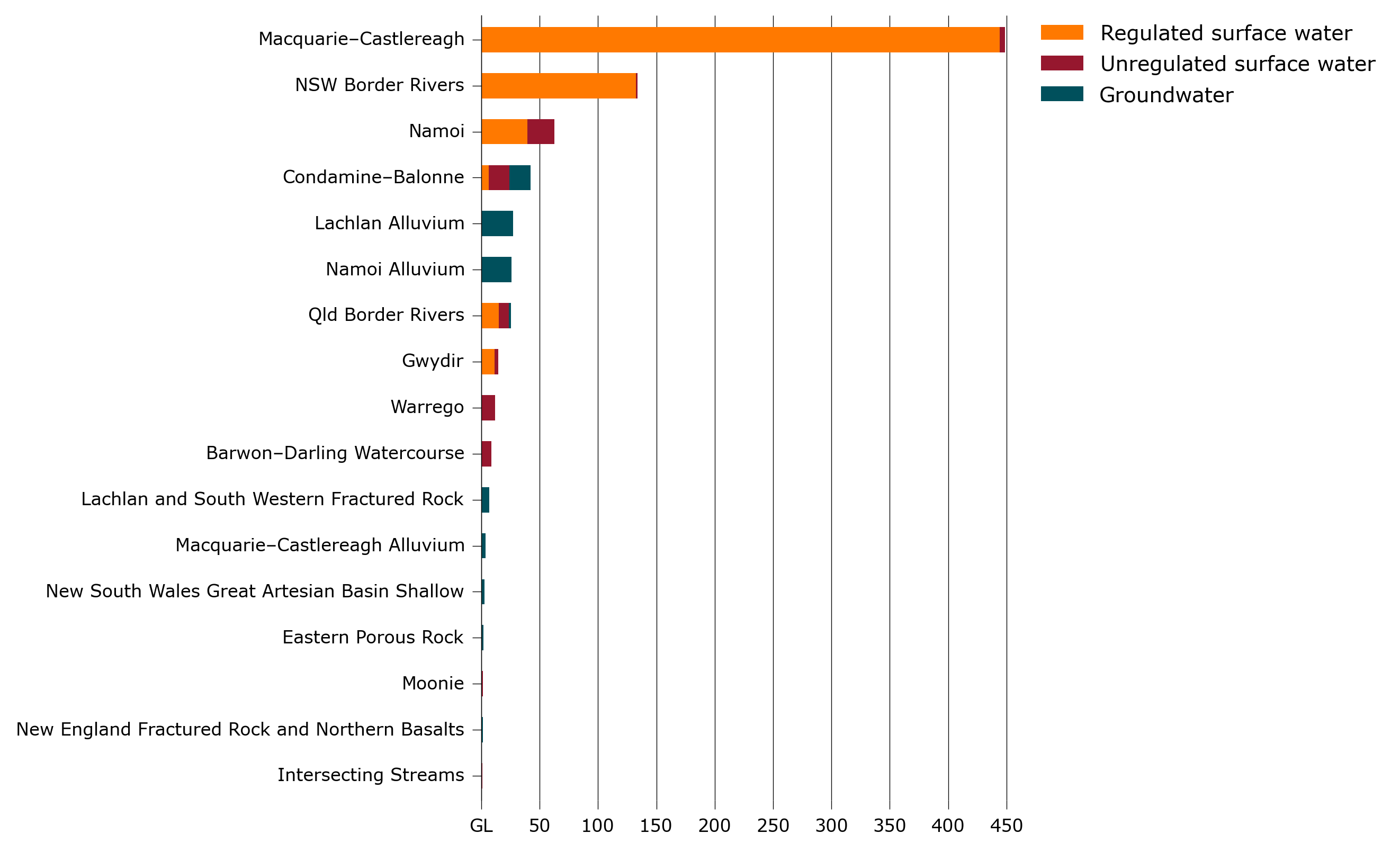 Shows that water regions with a large volume of regulated surface water also have a large volume of entitlement trade.