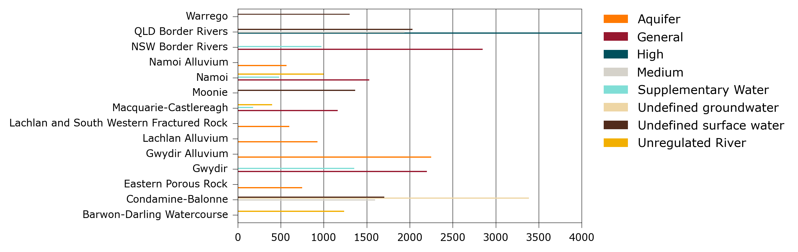 Shows a wide range of prices for entitlements in the northern Murray-Darling Basin.