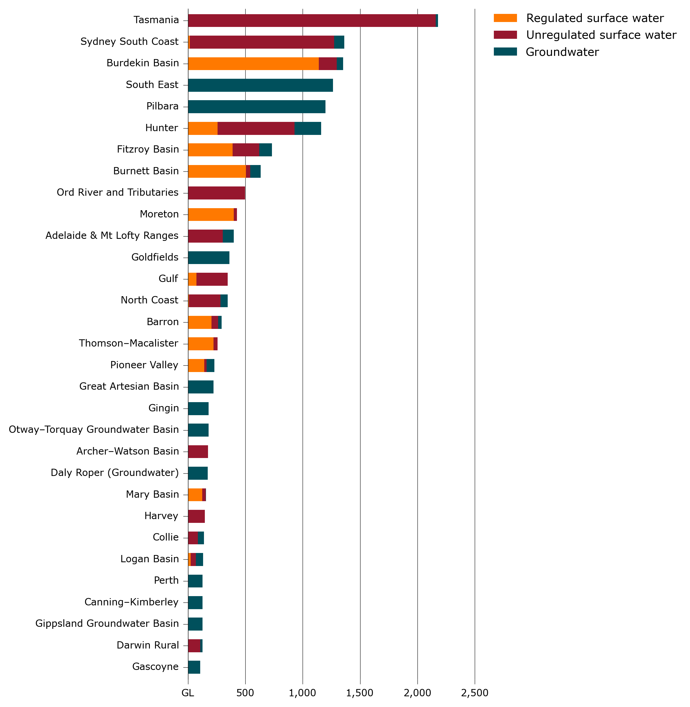 Entitlements on issue, by resource type, other Australian water systems, 2016–17