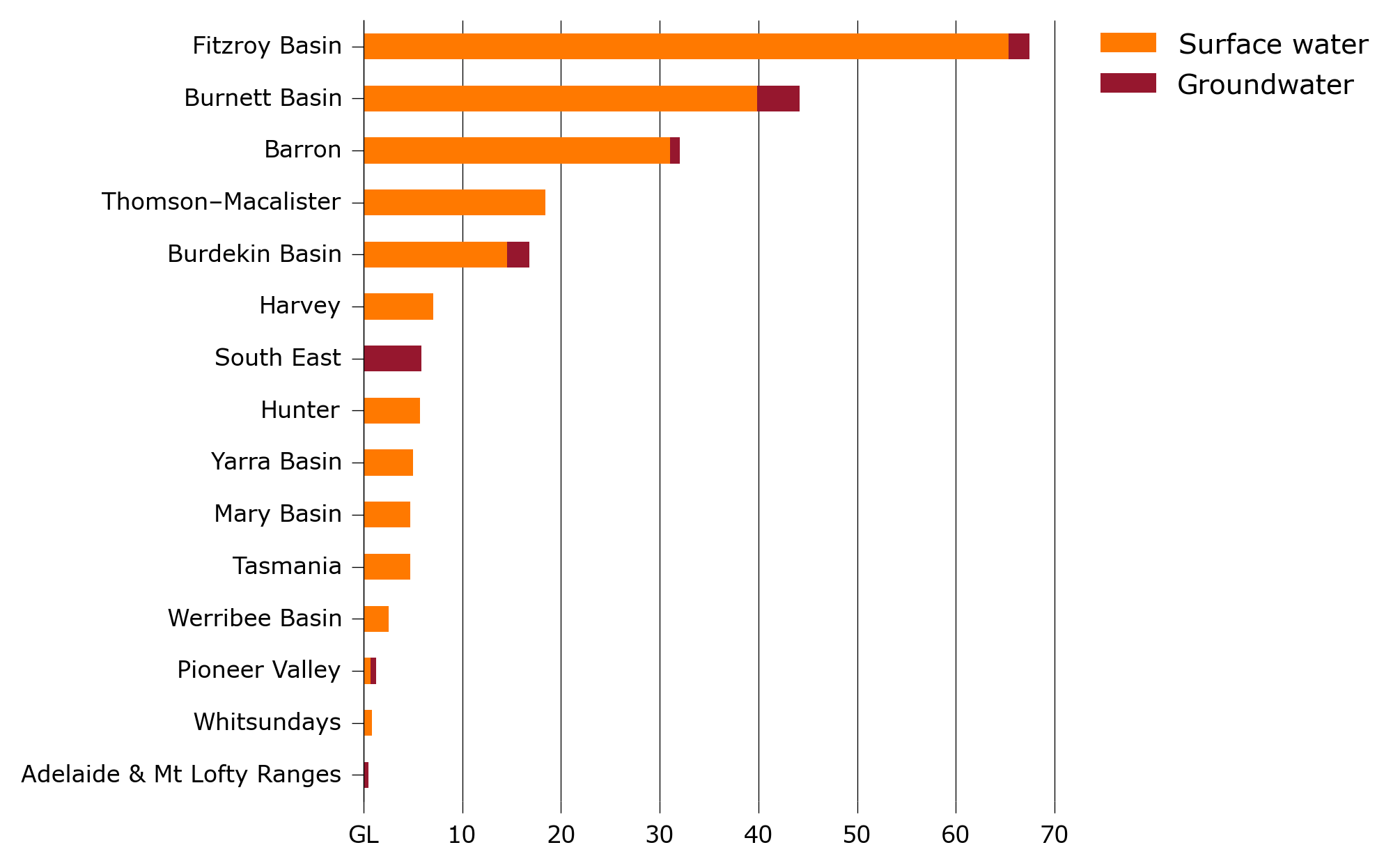 Allocation trade volume in other Australian catchments, by resource type and water system, 2016–17