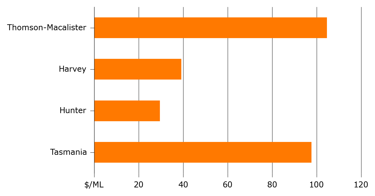 Shows that prices in Tasmania were just under $100 per megalitre, just under $40 per megalitre in Harvey and around $30 per megalitre in the Hunter region.