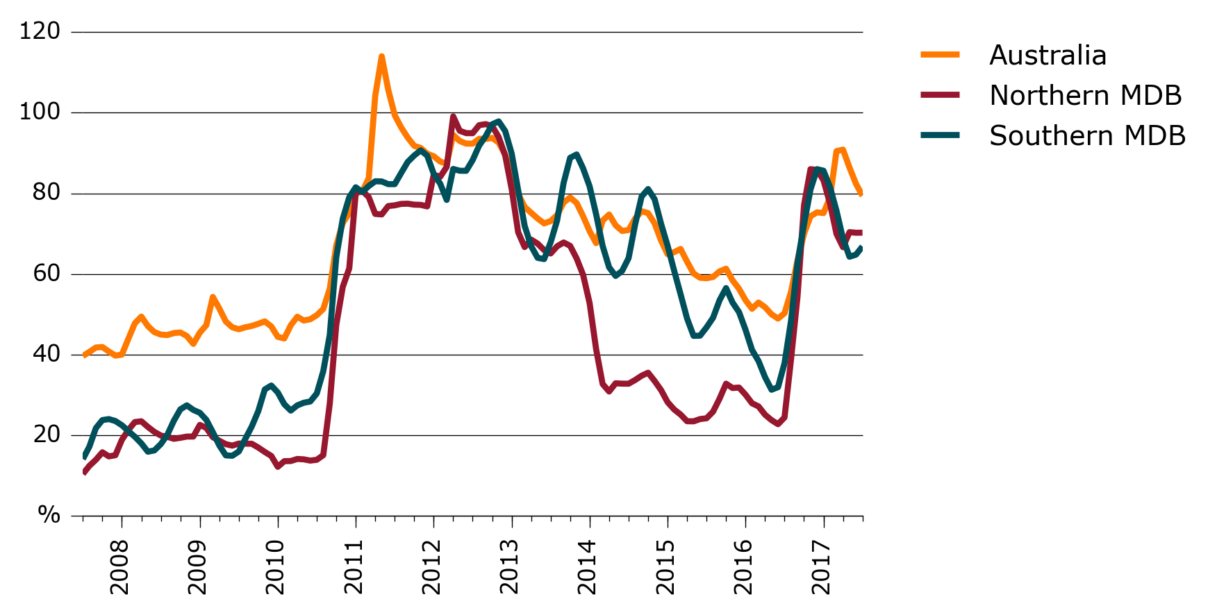 Shows that storages for Australia, Northern Murray-Darling Basin and Southern Murray-Darling Basin move together. Storages increased substantially in 2010 and declined slowly from 2010 to mid-2016, spiking again in 2016-17.