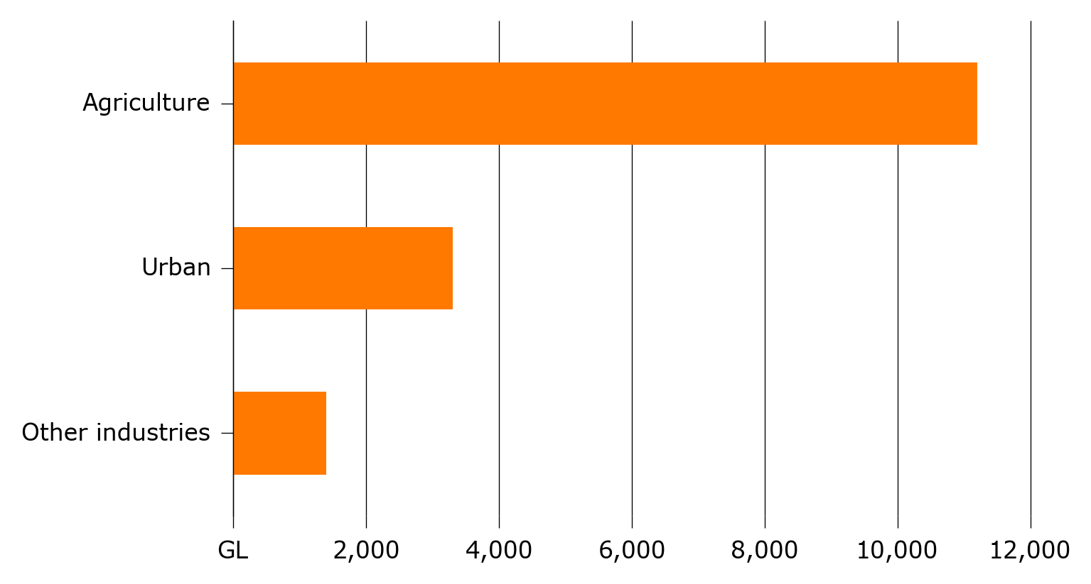 Water extractions, by use, Australia, 2015–16