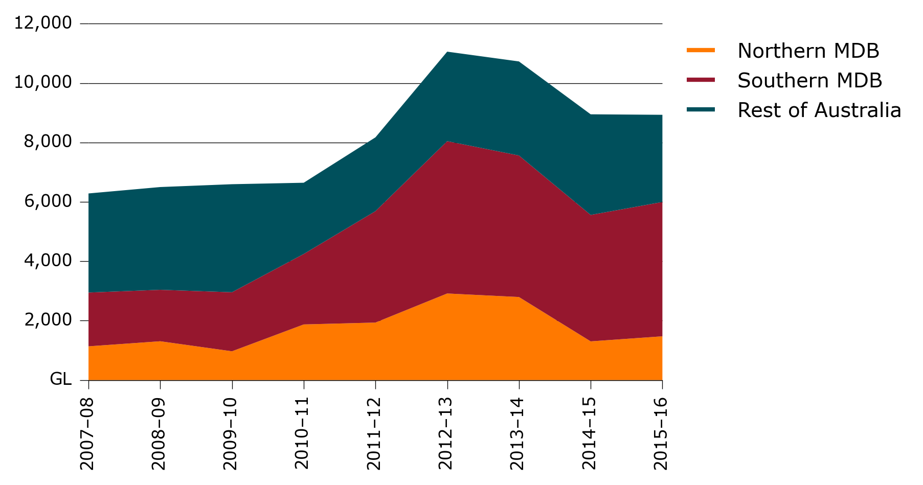 Shows that irrigation water use in Australia has increased since 2007-08, peaking in 2012-13 at around 11,000 gigalitres. This has been driven by increases in the southern Murray-Darling Basin.