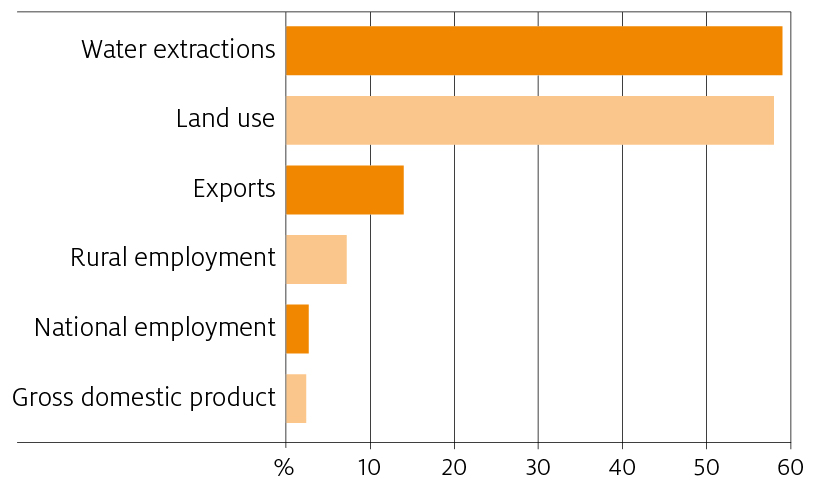 In 2018–19 the value of agricultural production is forecast to be relatively unchanged at $60 billion. The value of production is above the 10-year average of $56 billion (in 2018–19 dollars). Crop production is forecast to be $30 billion and livestock and livestock products are forecast to be $30 billion.