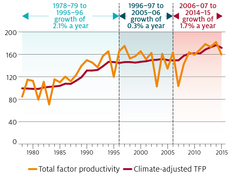 In 2018–19 the value of agricultural production is forecast to be relatively unchanged at $60 billion. The value of production is above the 10-year average of $56 billion (in 2018–19 dollars). Crop production is forecast to be $30 billion and livestock and livestock products are forecast to be $30 billion.