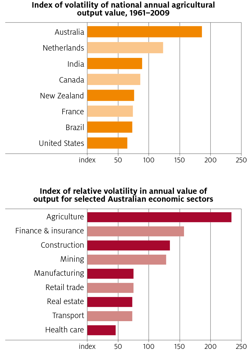 In 2018–19 the value of agricultural production is forecast to be relatively unchanged at $60 billion. The value of production is above the 10-year average of $56 billion (in 2018–19 dollars). Crop production is forecast to be $30 billion and livestock and livestock products are forecast to be $30 billion.