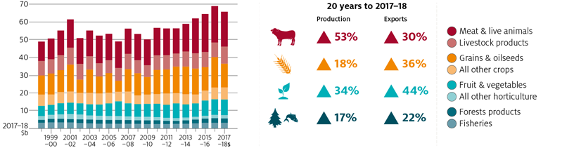 In 2018–19 the value of agricultural production is forecast to be relatively unchanged at $60 billion. The value of production is above the 10-year average of $56 billion (in 2018–19 dollars). Crop production is forecast to be $30 billion and livestock and livestock products are forecast to be $30 billion.