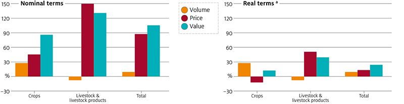 In 2018–19 the value of agricultural production is forecast to be relatively unchanged at $60 billion. The value of production is above the 10-year average of $56 billion (in 2018–19 dollars). Crop production is forecast to be $30 billion and livestock and livestock products are forecast to be $30 billion.