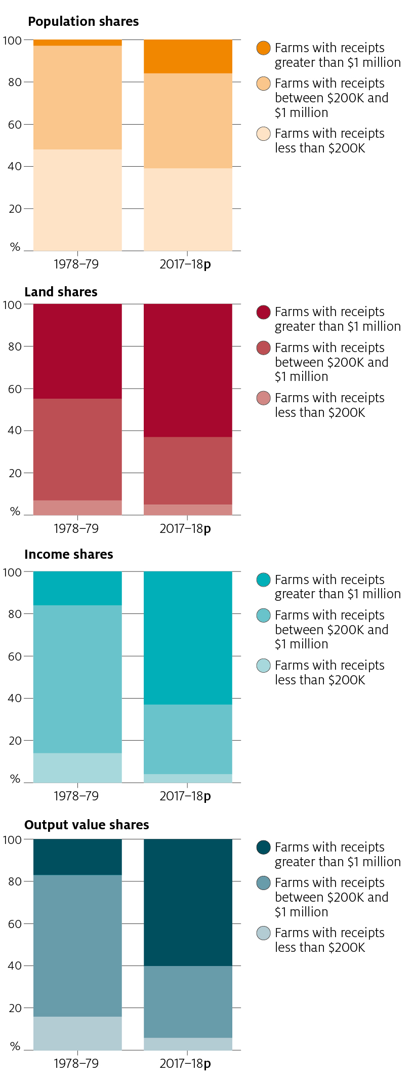 In 2018–19 the value of agricultural production is forecast to be relatively unchanged at $60 billion. The value of production is above the 10-year average of $56 billion (in 2018–19 dollars). Crop production is forecast to be $30 billion and livestock and livestock products are forecast to be $30 billion.