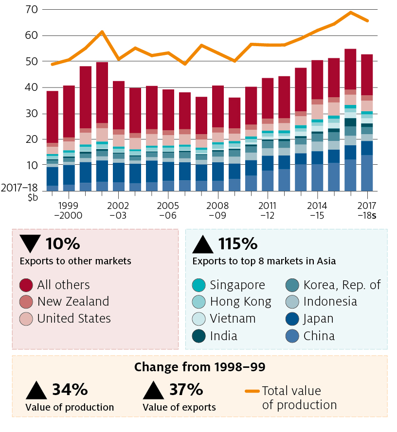 In 2018–19 the value of agricultural production is forecast to be relatively unchanged at $60 billion. The value of production is above the 10-year average of $56 billion (in 2018–19 dollars). Crop production is forecast to be $30 billion and livestock and livestock products are forecast to be $30 billion.