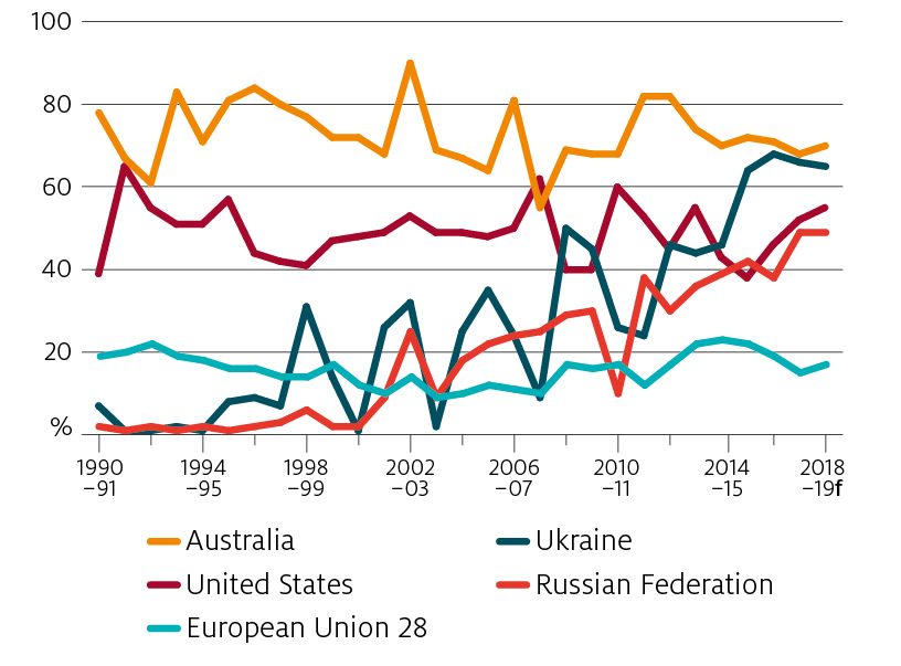 In 2018–19 the value of agricultural production is forecast to be relatively unchanged at $60 billion. The value of production is above the 10-year average of $56 billion (in 2018–19 dollars). Crop production is forecast to be $30 billion and livestock and livestock products are forecast to be $30 billion.