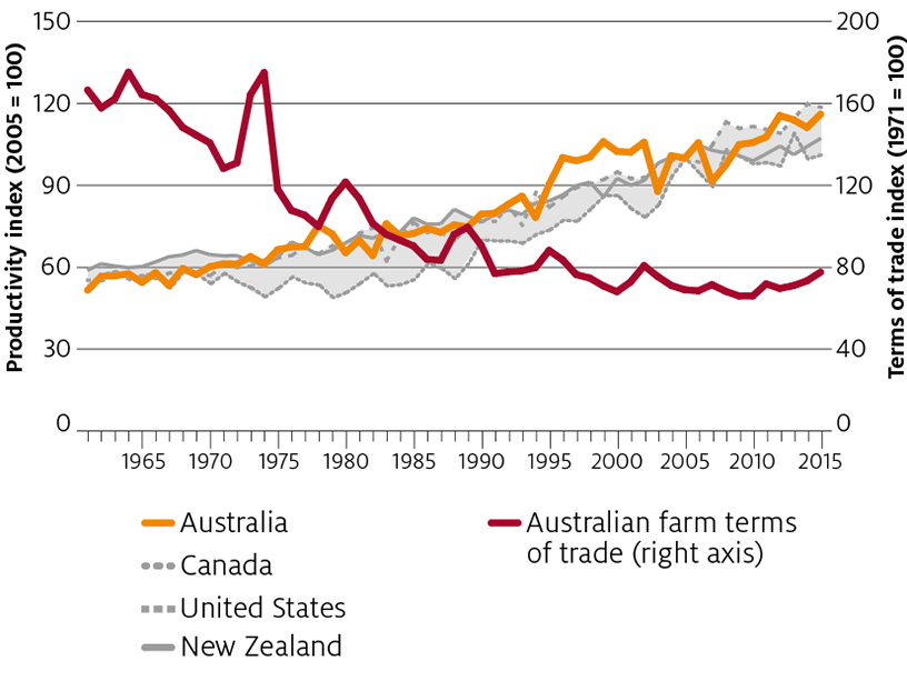In 2018–19 the value of agricultural production is forecast to be relatively unchanged at $60 billion. The value of production is above the 10-year average of $56 billion (in 2018–19 dollars). Crop production is forecast to be $30 billion and livestock and livestock products are forecast to be $30 billion.