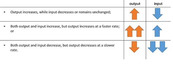 Productivity increases if output increases, while input decreases or remains unchanged; both output and input increase, but output increases at a faster rate; or both output and input decrease, but output decreases at a slower rate.