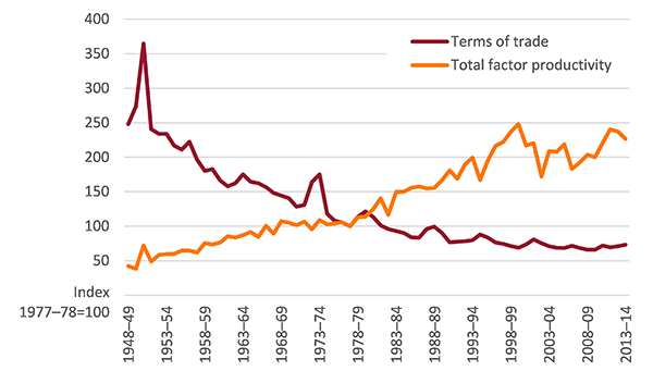 This graph depicts agricultural total factor productivity and farmer terms of trade in Australia from 1948-49 to 2013-14.