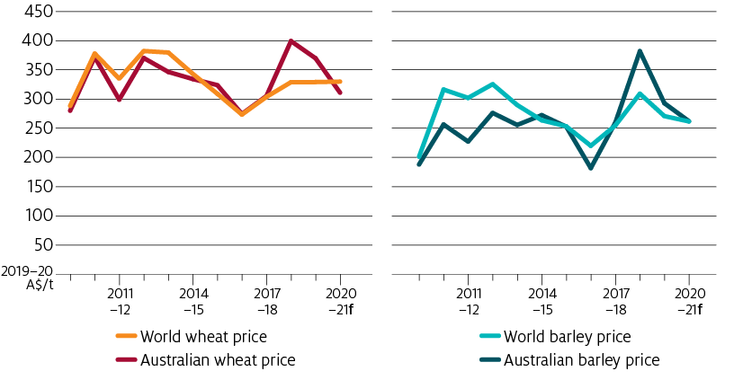 Australian prices for wheat and barley are forecast to fall more than world prices in 2020–21, as the impact of the recent drought subsides.