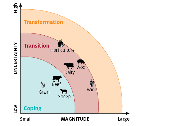 Different agricultural industries have different levels of exposure to the types of impacts that can drive adaptation. Grain, beef and sheep industries have experienced low levels of uncertainty regarding impacts, and impacts of small magnitude. These are classed as 'coping'. Uncertainty and magnitude of impacts are higher for the dairy, horticulture, wool and wine industries. This places them in the 'transition' class. There are no agricultural industries in the most extreme class termed 'transformation'.