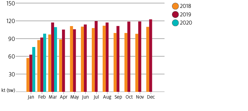 'Export volumes increased in 2019. In March 2020 export volumes increased month-on-month, but they were slightly lower than the same time last year.