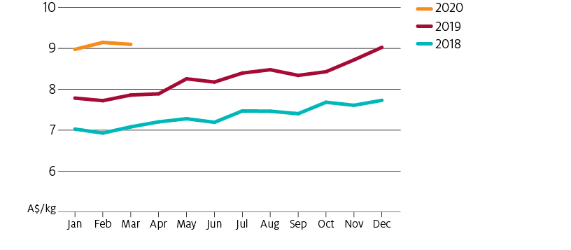 'Export unit values have shown strong and consistent growth between 2018 and 2020.