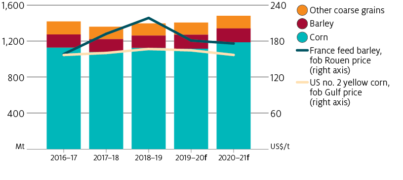 World coarse grain production is expected to remain stable in 2019–20 before reaching record levels in 2020–21, underpinned by rising corn production.
World prices for corn are expected to fall in 2019–20 and in 2020–21 in response to rising world production.
World prices for barley are expected to fall in 2019–20 and 2020–21 in response to increased competition in animal feed markets from corn and wheat and high world production.