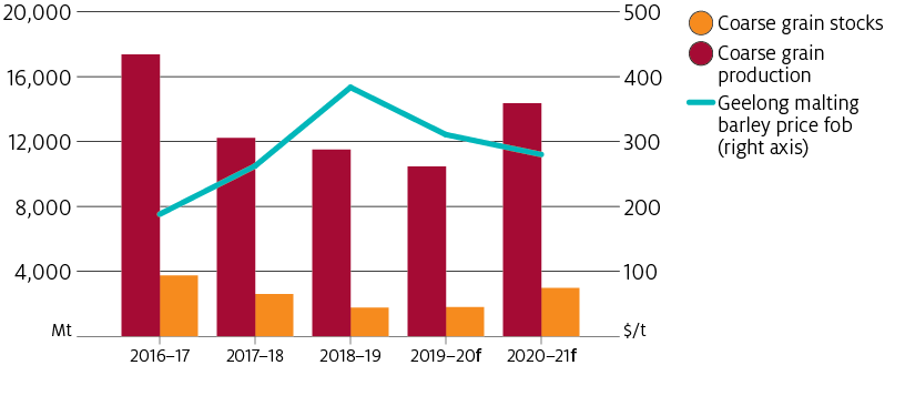 Australian coarse grain production in 2019–20 is expected to be around 10 million tonnes, before increasing to around 15 million tonnes in 2020–21.
Australian coarse grain stocks are expected to remain low in 2019–20. This is in response to increased drought-related feeding of livestock and poor seasonal production. Australian coarse grain stocks will increase in 2020–21 in response to higher domestic production.
Australian barley prices are expected to fall in 2019–20 from 2018–19 highs, as demand eases in response to improving seasonal conditions. Prices are expected to ease further in 2020–21 in response to higher domestic production and lower international demand.