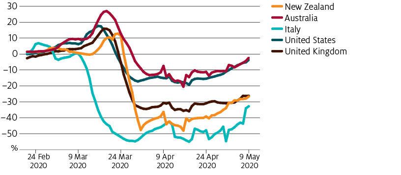 Time spent in grocers and pharmacies increased rapidly in Australia, New Zealand, the United Kingdom and United States around mid March. In the weeks following, time spent in grocers and pharmacies plummeted for Italy, New Zealand and the United Kingdom. Visits decreased in Australia and the United States as well, but not as strongly as in other countries.