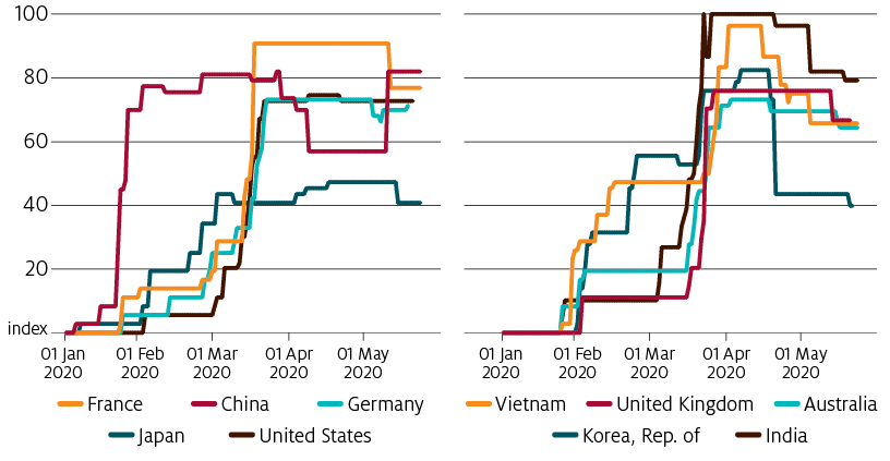 China was the first country to introduce controls in response to COVID-19. Other countries began introducing restrictions in early March. Since mid April Australia, France, India, Japan, the Republic of Korea, the United Kingdom, the United States and Vietnam have been gradually easing restrictions. China and Germany also began easing restrictions around then, but have had to increase them again in response to rising infections.