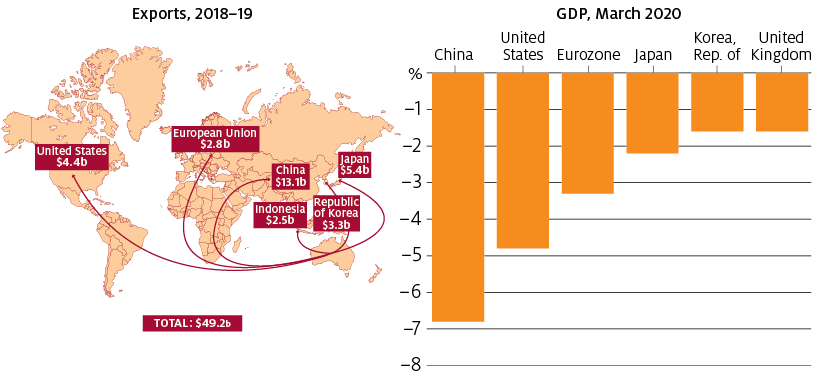 In 2018–19 agricultural exports to our major markets accounted for 64% of total exports.
Exports to China were valued at $13.1 billion.
Exports to Japan were valued at $5.4 billion.
Exports to the United States were valued at $4.4 billion.
Exports to the Republic of Korea were valued at $3.3 billion
Exports to the European Union were valued at $2.8 billion.
Exports to Indonesia were valued at $2.5 billion
.