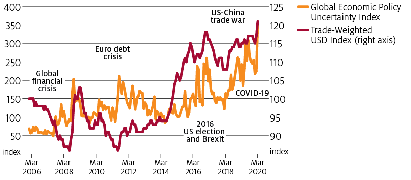 Global uncertainty drives the value of the United States dollar trade weighted index. In periods of very high uncertainty, such as the global financial crisis, the US–China trade war and the COVID-19 pandemic, investors seek the US dollar as a safe place to store wealth. This drives up the value of the US currency.