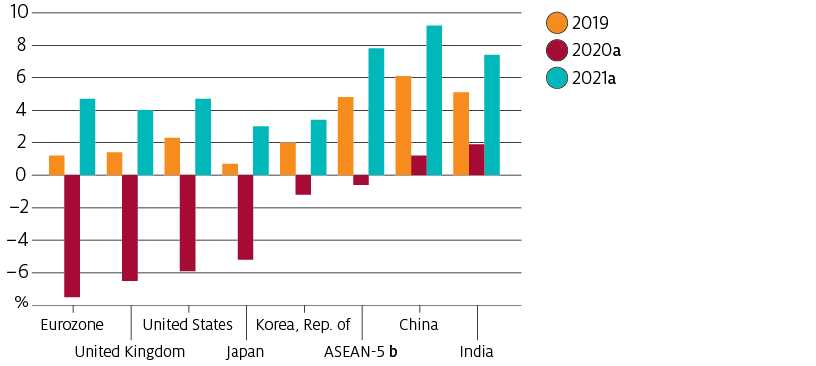 Economic activity in 2020 is assumed to decline in the eurozone by 7.5%, in the United Kingdom by 6.5%, in the United States by 5.9%, in Japan by 5.2%, in the Republic of Korea by 1.2% and in the ASEAN-5 by 0.6%. Economic activity in China is assumed to grow by 1.2% and in India by 1.9%.
In 2021 economic activity is assumed to grow in the eurozone by 4.7%, in the United Kingdom by 4%, in the United States by 4.7%, in Japan by 3%, in the Republic of Korea by 3.4%, in the ASEAN-5 by 7.8%, in China by 9.2% and by 7.4% in India.
